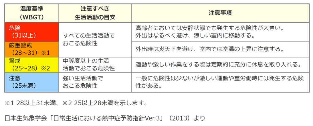 日常生活に関する指針