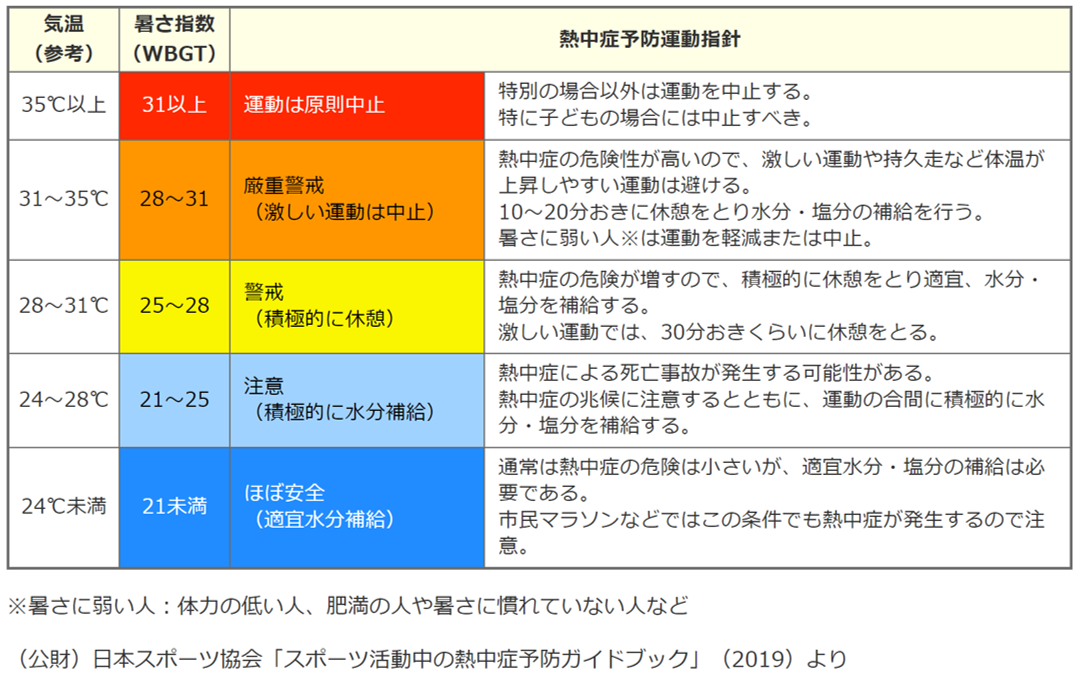 運動に関する指針